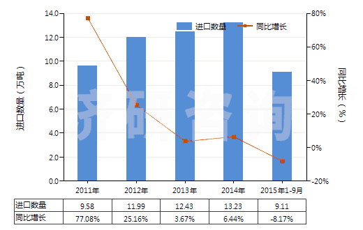 2011-2015年9月中國按重量計氟化鈣含量≤97%的螢石(HS25292100)進口量及增速統(tǒng)計